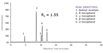 Chromatogram with a graph plotting intensity (mAU) on the y-axis and retention time (minutes) on the x-axis. There are five distinct peaks labeled 1 through 5, corresponding to different substances. A formula “Rg = 1.55” is written above peak number 2. On the right side, there is a box listing peak identities: 1. Retinyl Acetate, 2. δ-tocopherol, 3. γ-tocopherol, 4. β-tocopherol, and 5. α-tocopherol.