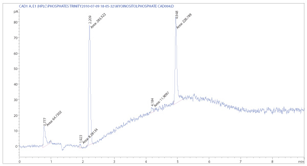 CAD chromatogram of myo-ionisitol triphosphate sodium salt