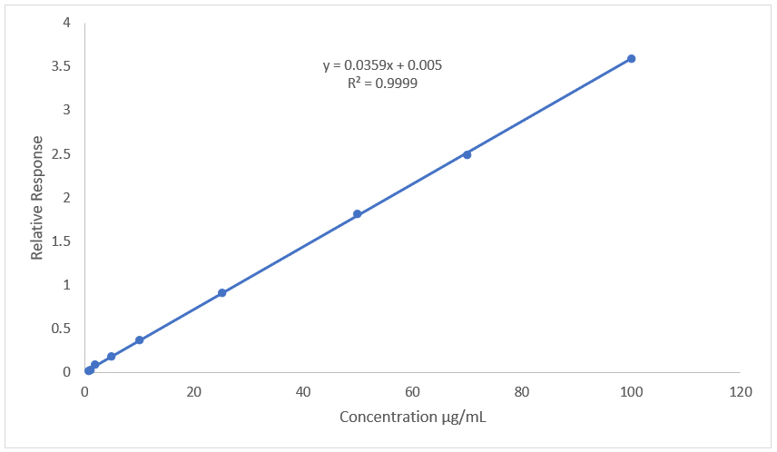 Calibration curve for α-Pinene standards from 0.75 µg/ml to 100 µg/ml