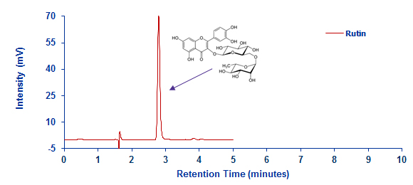 Determination of Rutin - Standard Solution