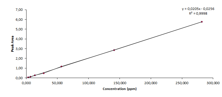 Determination of Rutin - Validation Data
