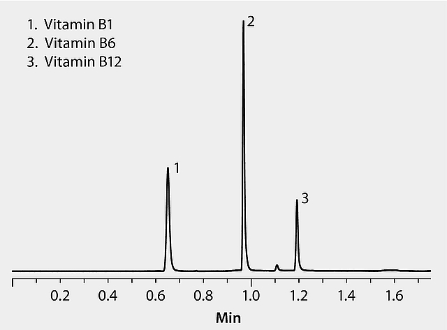 HPLC Analysis of Vitamins B1, B6 and B12 using Ascentis® Express RP-Amide