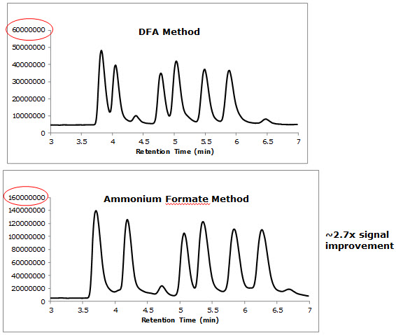 Comparison of Signal Intensities Between Two LC/MS Methods