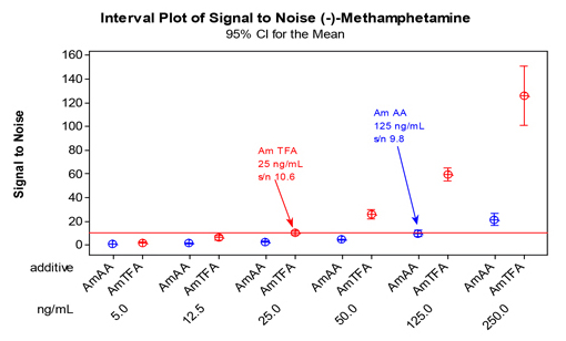 A Study of the S/N Ratio for Optimization of LOQ