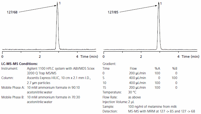 Two chromatograms displayed side by side, illustrating the results of LC-MS-MS analysis. The left chromatogram shows the detection of melamine at m/z 127/68, while the right chromatogram shows detection at m/z 127/85. Below the graphs, detailed conditions for the LC-MS-MS setup are provided, including instrument specifications, column details, mobile phases, flow rates, and sample information. Time is plotted on the x-axis from 0 to 4 minutes. Two chromatograms displayed side by side, illustrating the results of LC-MS-MS analysis. The left chromatogram shows the detection of melamine at m/z 127/68, while the right chromatogram shows detection at m/z 127/85. Below the graphs, detailed conditions for the LC-MS-MS setup are provided, including instrument specifications, column details, mobile phases, flow rates, and sample information. Time is plotted on the x-axis from 0 to 4 minutes.