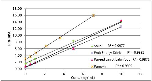 BPA and SPME method linearity from different matrices