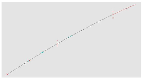 A graph displaying a series of data points with a polynomial regression line fitted through them, indicating a strong correlation with an r-value of 0.9970. The data points are scattered along the line, suggesting a high degree of accuracy in the calibration process.