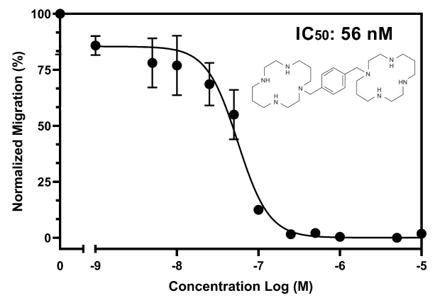 Drug-dose response study Quantification of the drug-dose response assay with Jurkat cells