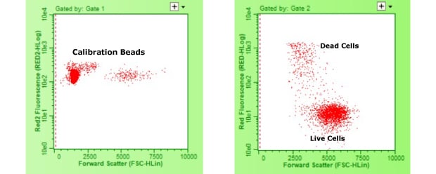 Flow cytometry workflow - Step 3 Gating illustation