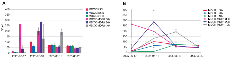 Two of four graphs that show TEER data; the left are bar graphs and the right are line graphs.