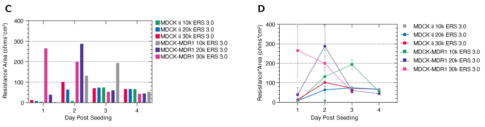 Two of four graphs that show TEER data; the left are bar graphs and the right are line graphs.