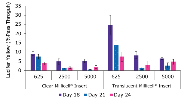 Bar graph of percent passthrough through Lucifer Yellow readout for clear and translucent Millicell hanging inserts. On clear inserts seeded with 2500 and 5000 cells there is less than 5% passthrough. On translucent inserts there is improved passthrough after 21 and 24 days, but this passthrough is greater than the clear inserts.