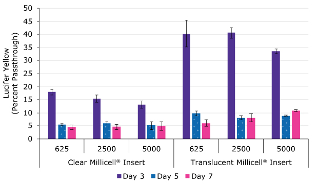 ar graph of percent passthrough through Lucifer Yellow readout for clear and translucent Millicell 0.4 µm inserts. On Day 3 there is over 5% passthrough for both inserts at all three seeding densities, with improved passthrough on days 5 and 7. The translucent inserts have higher passthrough than the clear inserts on all days for all seeding densities.