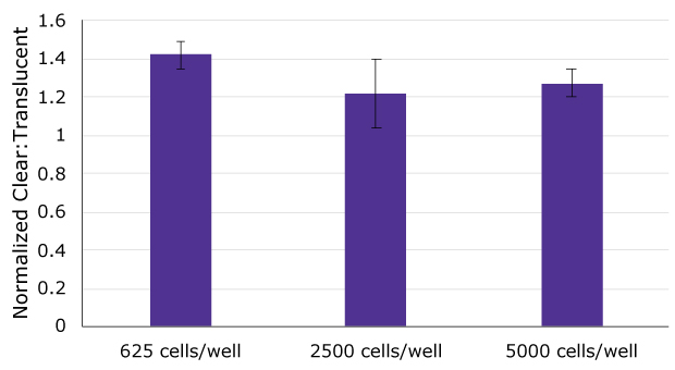 Bar graph of cell viability as assessed by ATP quantification. Y axis is the normalized clear: translucent ATP content. At 3 different seeding densities (625, 2500, and 5000 cells/well) the normalized ATP content of Caco-2 cells was approximately 20-40% higher in cells cultured on clear  inserts compared to translucent inserts and there was no difference between different initial seeding densities.
