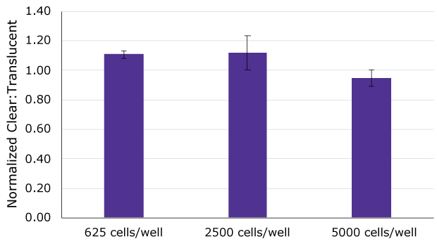 Bar graph of cell viability as assessed by ATP quantification. Y axis is the normalized clear: translucent ATP content. At 3 different seeding densities (625, 2500, and 5000 cells/well) the normalized ATP content of MDCK II cells was approximately 1, indicating there is not significant difference in cell viability between clear and translucent inserts.