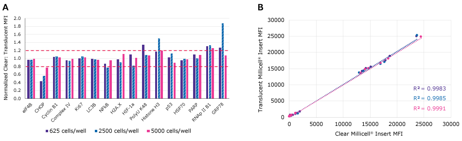 Bar graph of MFI readings for MDCK II cells. The values for MFI were low for most of the cell stress markers, but were higher for the oxidative stress marker (HIF1-a) and ER stress marker (GRP78). This was performed on clear and translucent Millicell inserts for all three seeding densities 625, 2500, and 5000 cells/well.