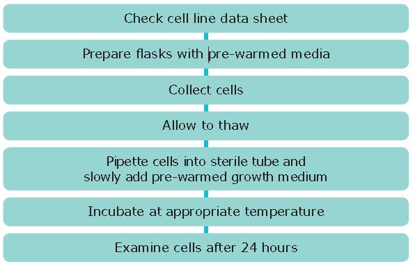 Resuscitation of Frozen