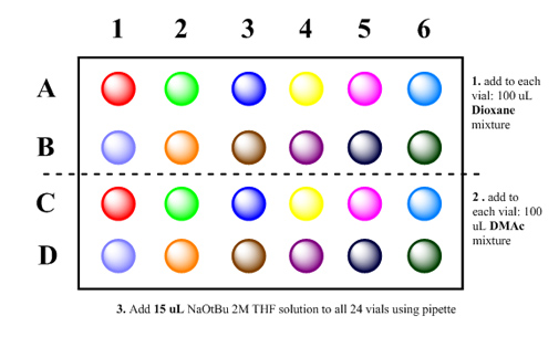 A grid layout showing a 6x4 arrangement of colored circles representing vials labeled with letters A to D and numbers 1 to 6. Instructions indicate to add 100 µL of a dioxane mixture to each vial and then to add 100 µL of a DMAC mixture to each vial. Additionally, it instructs to add 15 µL of NaOtBu 2M THF solution to all 24 vials using a pipette. The vials are color-coded, with each row containing different colors.
