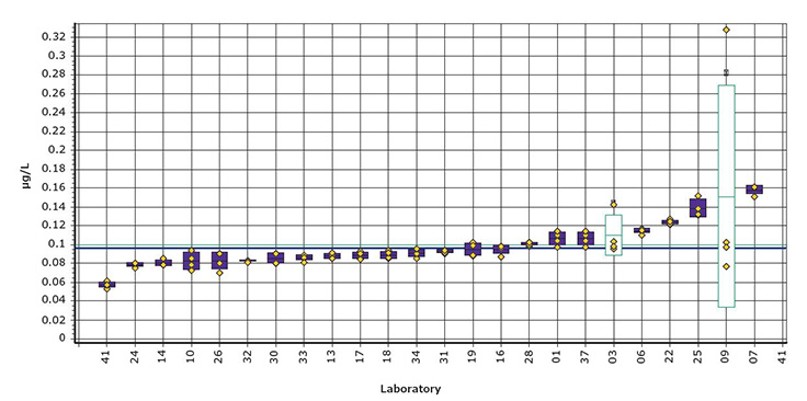 Graphical presentation of the results of participating labs at the interlaboratory trial for the validation of ISO 17943 at the example of 2-chlorotoluene