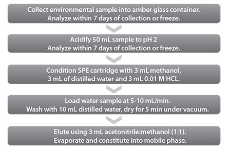 Sample Preparation Method for Analysis of Water Samples for Triclosan using Supel-Select HLB SPE 60 mg/3 mL