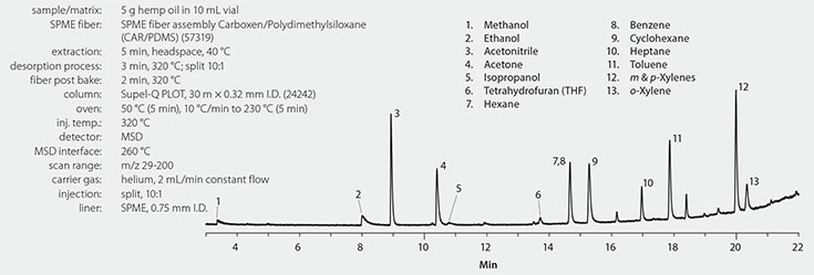 Gas chromatography-mass spectrometry (GC-MS) chromatogram showing the analysis of 5 g hemp oil in a 10 mL vial. The graph displays retention times in minutes along with labeled peaks for various compounds including methanol, ethanol, acetronitrile, and others, highlighting the extraction process and conditions used.