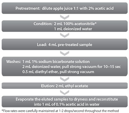 SPE Procedure for Patulin Extraction and Cleanup