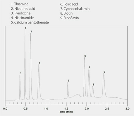 Separation of Nine B-vitamins Using Titan C18 Column