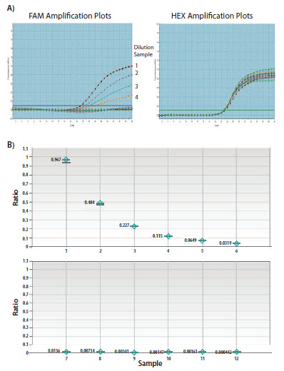 Evaluation of primer/probe set in droplet digital PCR assay and qPCR for rare event detection.