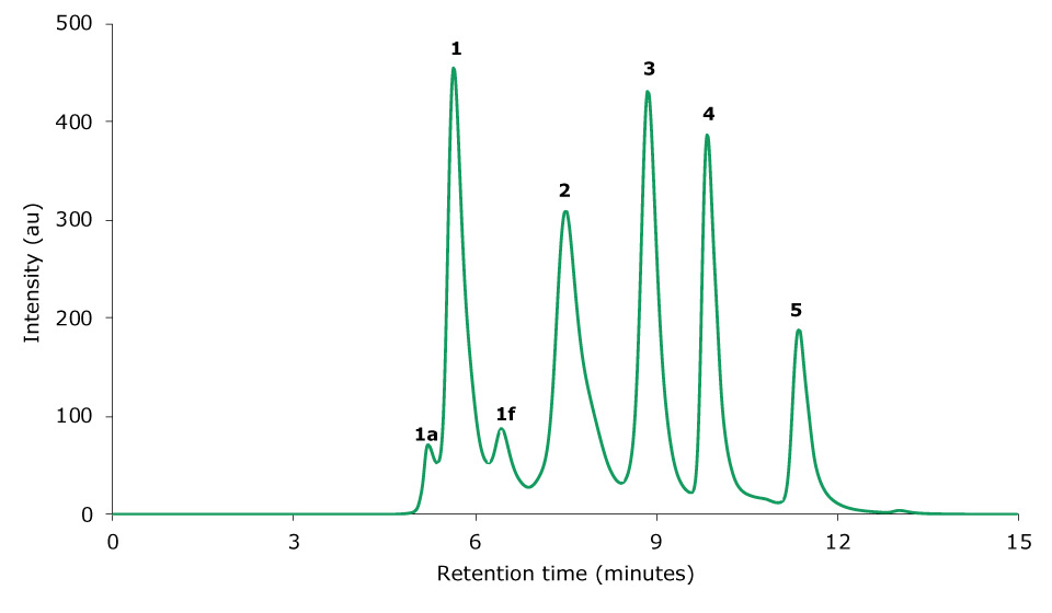 Chromatogram of a gel filtration standard obtained by SEC-UV analysis. 1 Thyroglobulin, 2 bovine γ-globulin, 3 chicken ovalbumin, 4 equine myoglobin, 5 vitamin B12. 1a and 1f are thyroglobulin aggregate and fragment peaks, respectively.