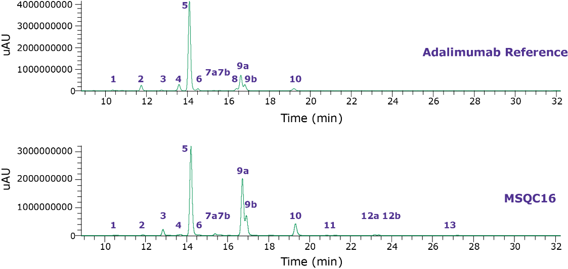 Fluorescence chromatograms of adalimumab samples obtained by released N-glycan analysis