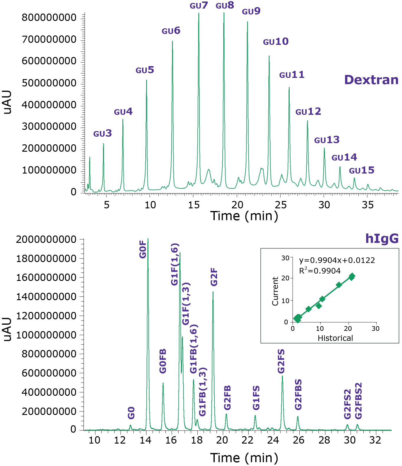 Fluorescence chromatograms of procainamide-labeled dextran GU ladder and hIgG control