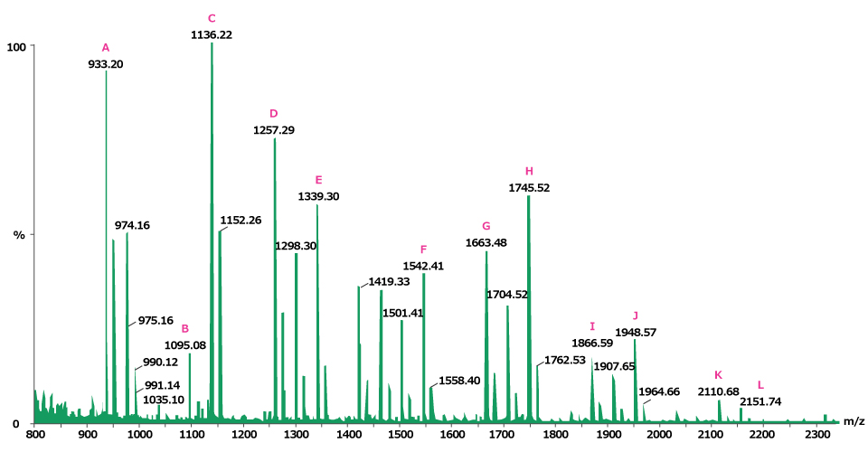 A mass spectrometry chart displaying multiple peaks with varying heights labeled with letters A through L and corresponding m/z (mass-to-charge) values. The x-axis ranges from 800 to 2300 m/z, and the y-axis represents intensity percentage from 0 to 100%.