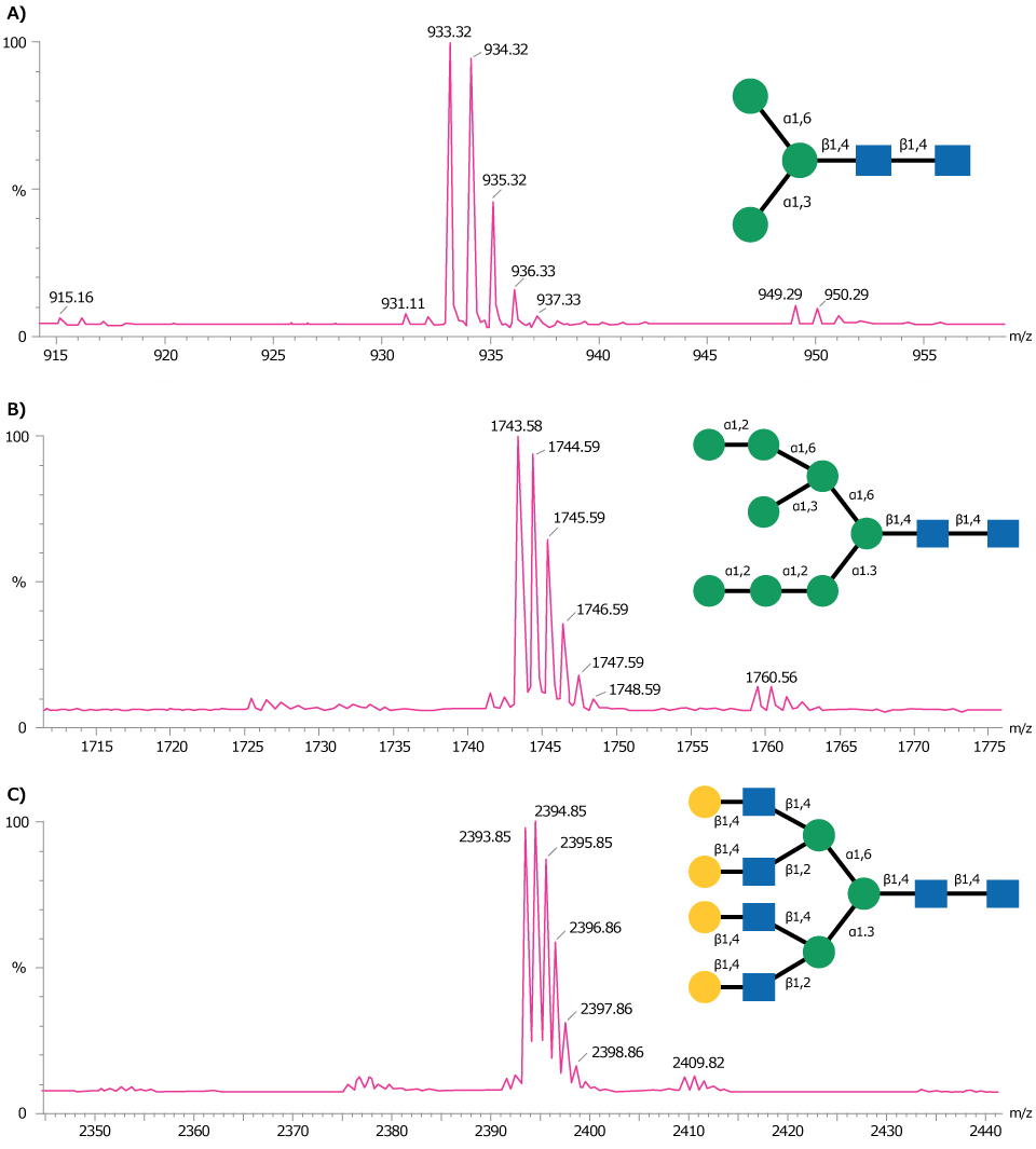 Detailed mass spectrometry charts for selected molecules A, B, and C, each showing specific peaks with corresponding m/z values and molecular structures positioned next to the peaks. Each structure is annotated with fragmentation patterns.
