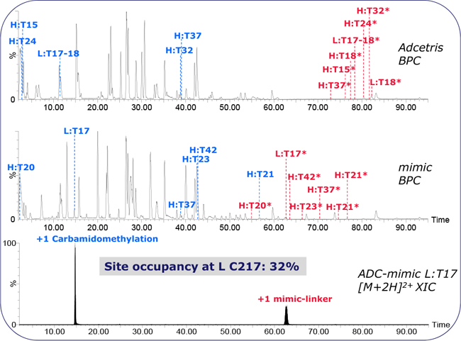 Peptide mapping of Adcetris and the ADC-mimic.