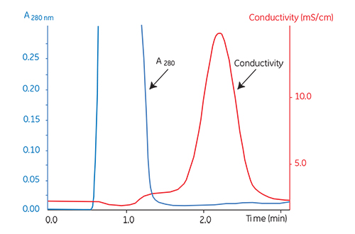 在HiPrep脱盐柱上进行小鼠血浆缓冲液置换