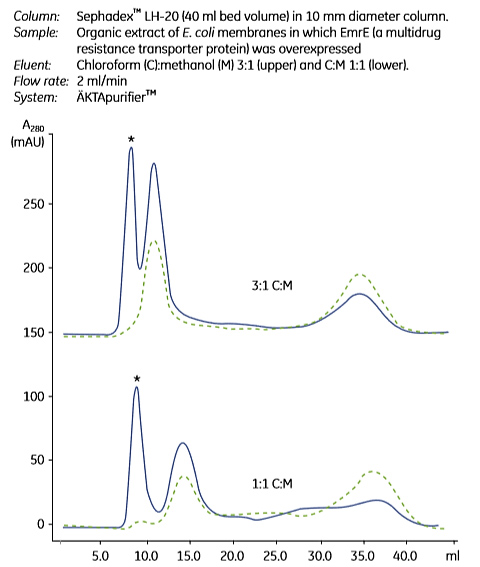 Gel ﬁltration separation of solvent-extracted membrane proteins