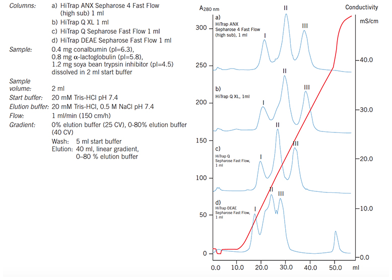 Separation of conalbumin