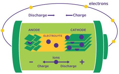 Illustration of a battery consisting of electrodes (positively charged cathode and negatively charged anode), a conductive electrolyte, and a separator between the electrodes.