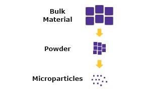 纳米颗粒和微米颗粒的合成图分为采用自下而上和自上而下方法的物理、化学、生物技术