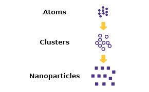 纳米颗粒和微米颗粒的合成图分为采用自下而上和自上而下方法的物理、化学、生物技术