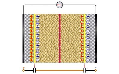 Example of a supercapacitor made from two electrodes, an electrolyte, and a separator to allow the transfer of ions, while keeping the polarizing electrodes separate.