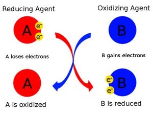 Reducing / Oxidizing agent diagram