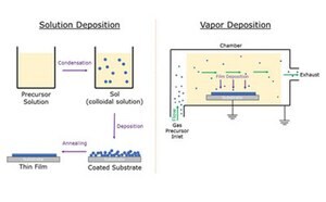 Solution deposition and vapor deposition are two synthesis routes used for formation of advanced, precision thin films and coatings.