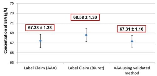 NIST SRM 927 was measured using AAA as described in Figure 1. The measured mean using AAA falls within the expanded uncertainty of SRM 927 as reported by NIST. Mean ± expanded uncertainty for 95% confidence are shown.