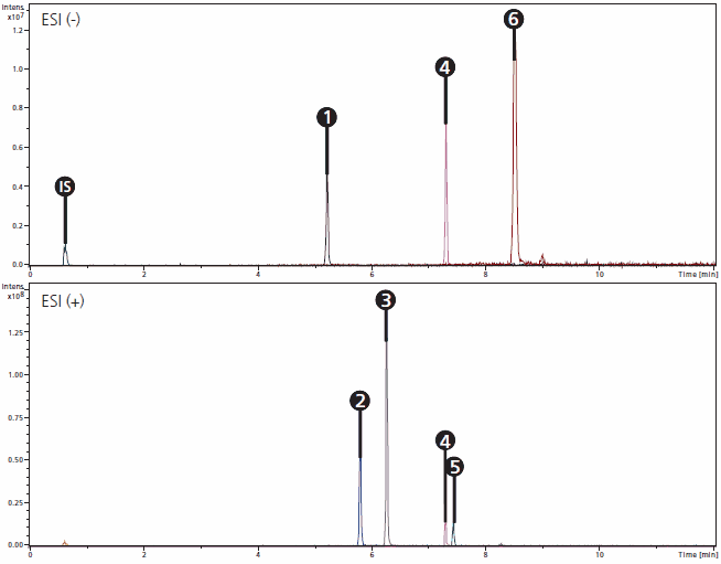 Extracted ion chromatograms (EIC) of the cannabinoid test mixture containing 6 different natural and synthetic cannabinoids and digoxin as internal standard (IS)
