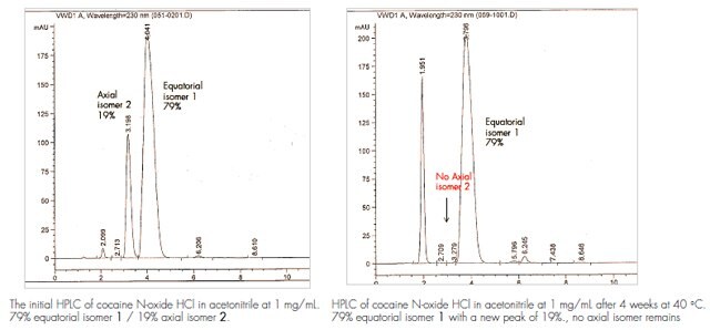 Cocaine N-oxide HCl Certified Reference Material: Development and Stability