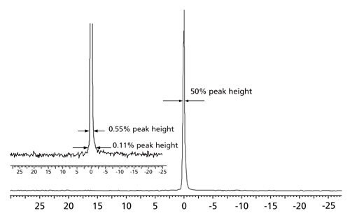 Proton (1H) Line Shape Standard (1% Chloroform / Acetone-d6)