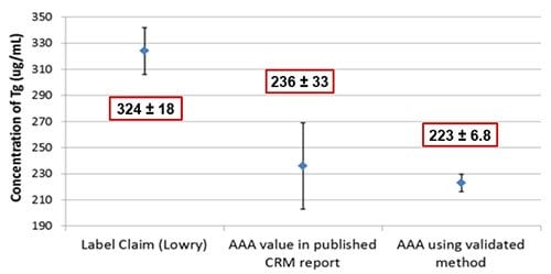 Tg CRM 457 was measured using AAA as described in Figure 1. The measured mean falls within the expanded uncertainty as reported by BCR for AAA1, but is much lower (~30%) than that of the label claim as measured by Lowry assay. Mean ± expanded uncertainty for 95% confidence are shown.