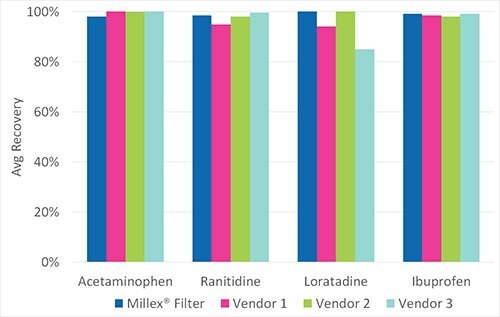 Comparison of small molecule retention of 0.45 μm hydrophilic PTFE syringe filters from different vendors.