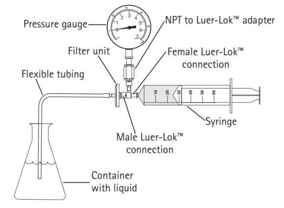 Attach the inlet of the filter unit to the male Luer-Lok™ connection on the Integrity Test Kit for small volume devices assembly as shown.